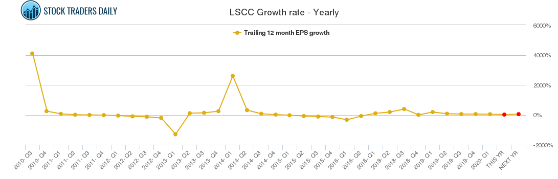 LSCC Growth rate - Yearly