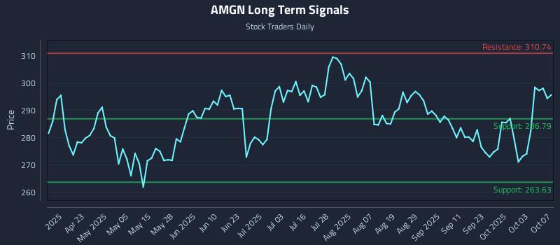 AMGN Long Term Analysis for October 8 2025