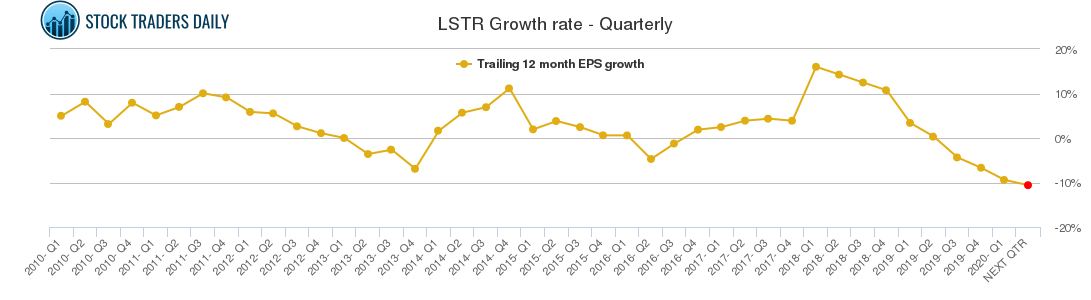 LSTR Growth rate - Quarterly