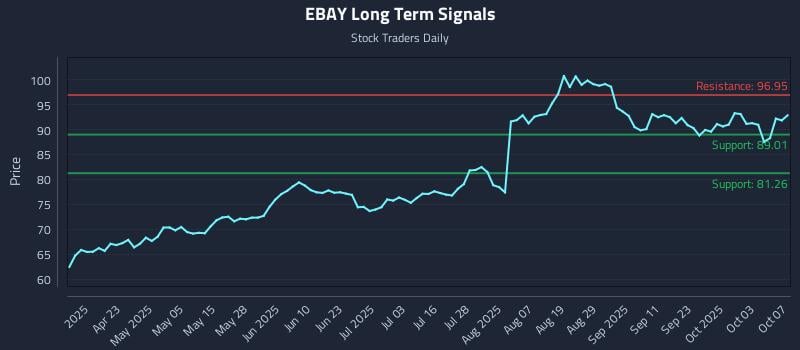 EBAY Long Term Analysis for October 8 2025 EBAY Long Term Analysis for October 8 2025