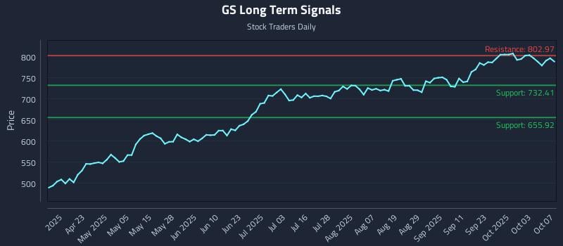 GS Long Term Analysis for October 8 2025