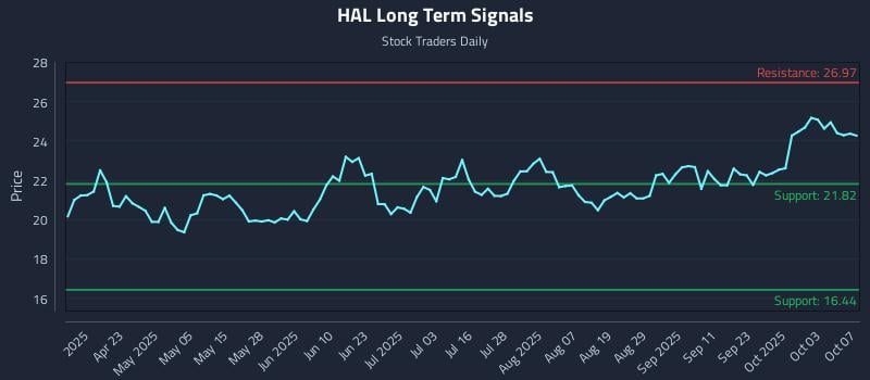 HAL Long Term Analysis for October 8 2025
