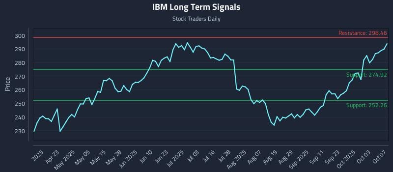 IBM Long Term Analysis for October 8 2025