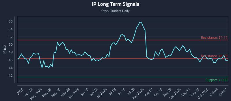 IP Long Term Analysis for October 8 2025