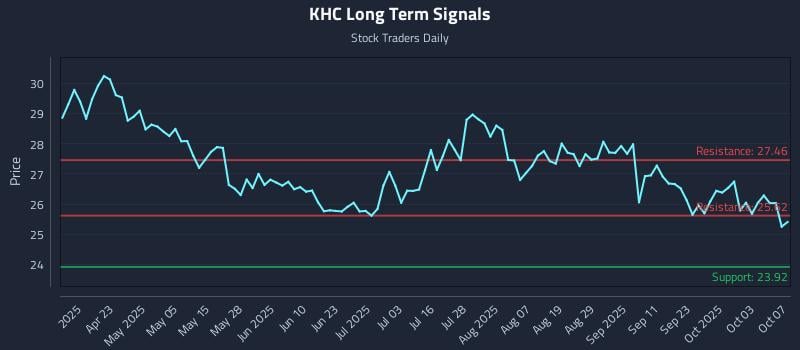 KHC Long Term Analysis for October 8 2025