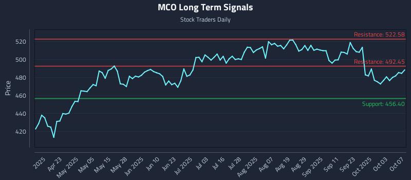 MCO Long Term Analysis for October 8 2025