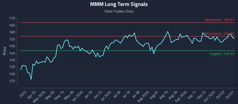 MMM Long Term Analysis for October 8 2025