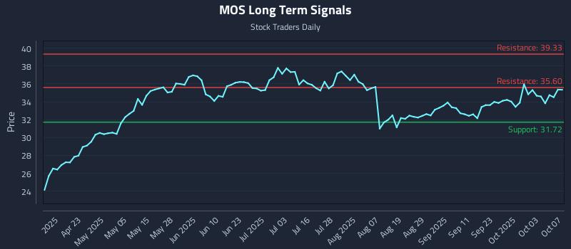 MOS Long Term Analysis for October 8 2025