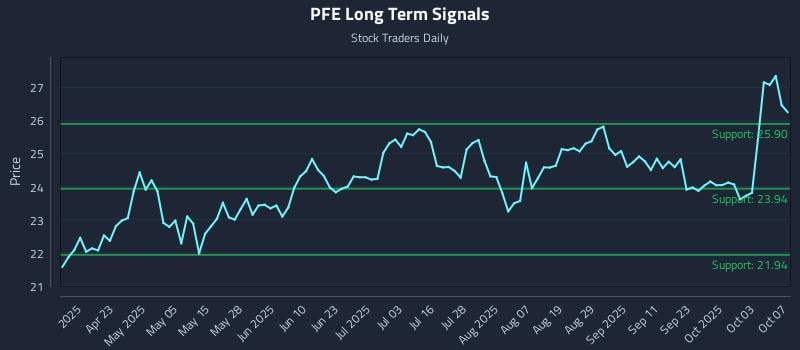 PFE Long Term Analysis for October 8 2025