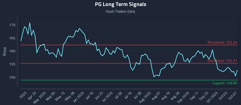 PG Long Term Analysis for October 8 2025