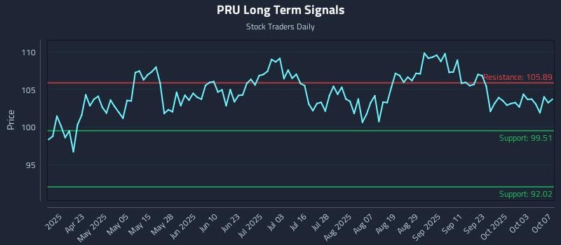PRU Long Term Analysis for October 8 2025