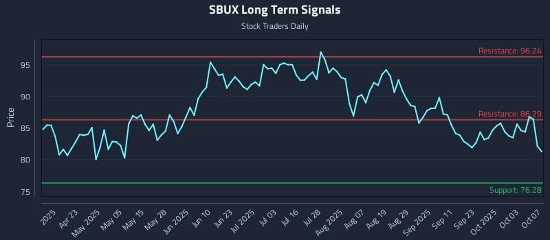 SBUX Long Term Analysis for October 8 2025