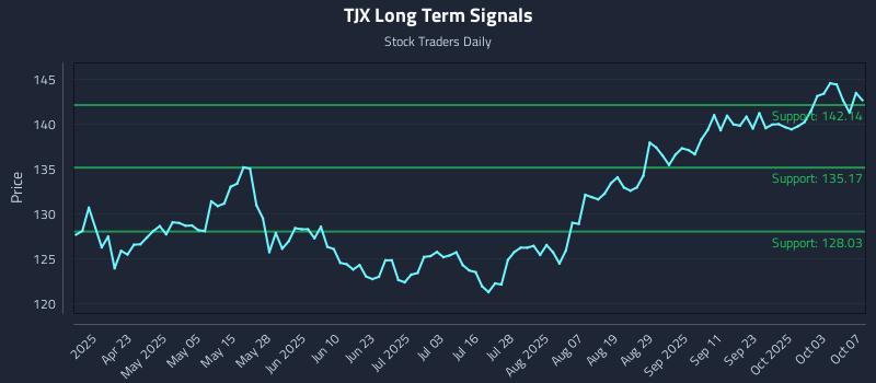 TJX Long Term Analysis for October 8 2025