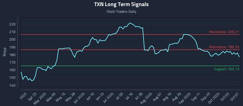 TXN Long Term Analysis for October 8 2025