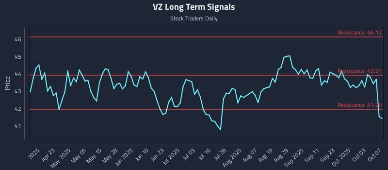 VZ Long Term Analysis for October 8 2025