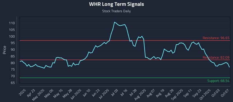 WHR Long Term Analysis for October 8 2025