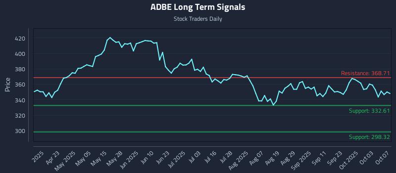 ADBE Long Term Analysis for October 8 2025