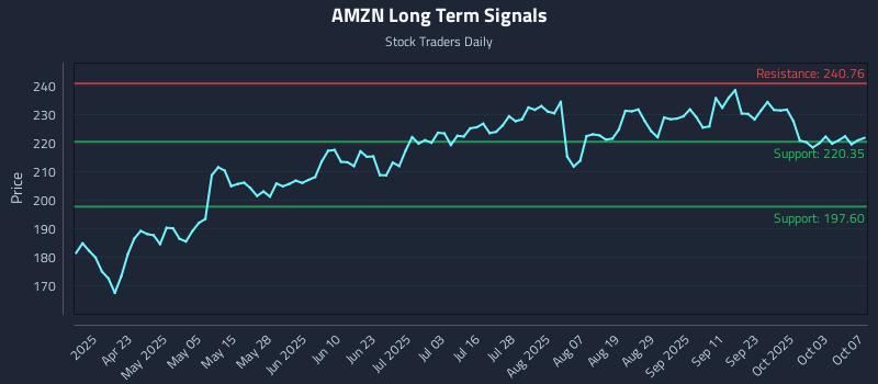 AMZN Long Term Analysis for October 8 2025 AMZN Long Term Analysis for October 8 2025