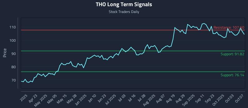 THO Long Term Analysis for October 8 2025