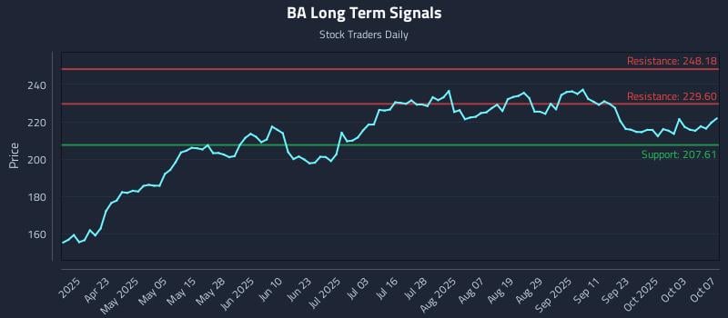 BA Long Term Analysis for October 8 2025