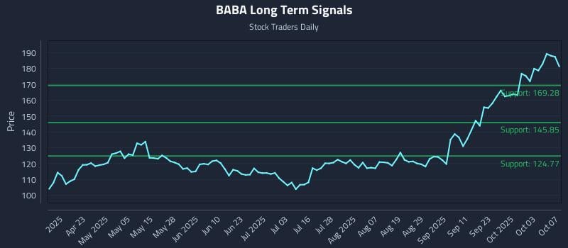 BABA Long Term Analysis for October 8 2025