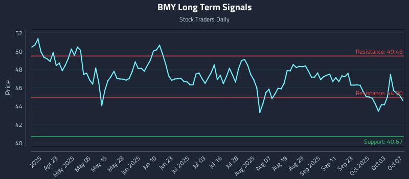 BMY Long Term Analysis for October 8 2025 BMY Long Term Analysis for October 8 2025