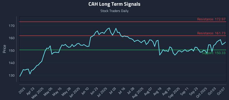 CAH Long Term Analysis for October 8 2025 CAH Long Term Analysis for October 8 2025