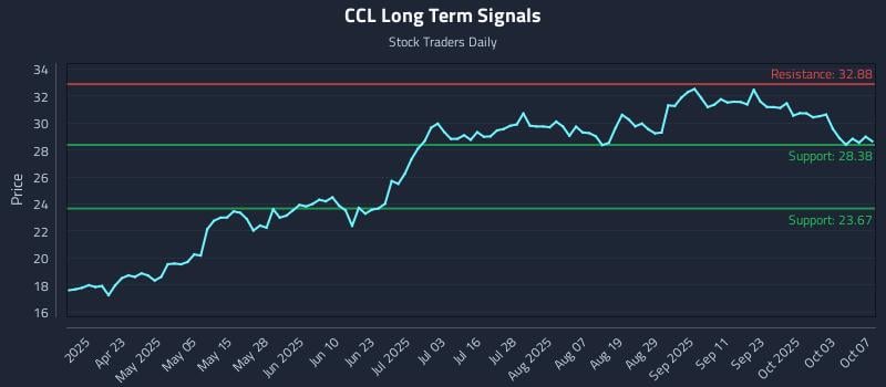 CCL Long Term Analysis for October 8 2025 CCL Long Term Analysis for October 8 2025