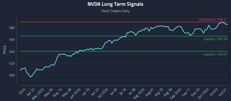 NVDA Long Term Analysis for October 8 2025 NVDA Long Term Analysis for October 8 2025