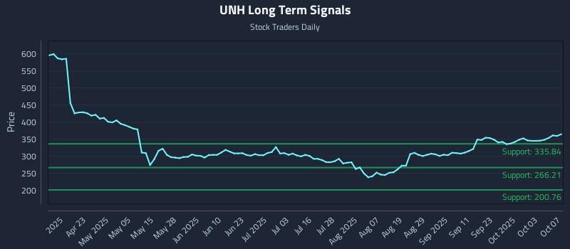UNH Long Term Analysis for October 8 2025 UNH Long Term Analysis for October 8 2025
