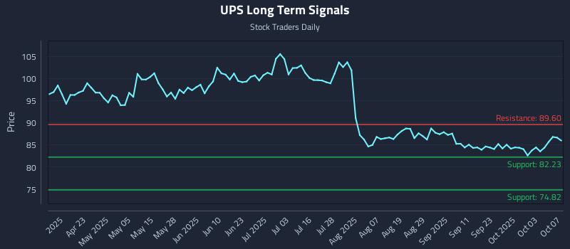 UPS Long Term Analysis for October 8 2025