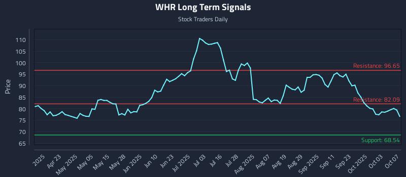 WHR Long Term Analysis for October 8 2025