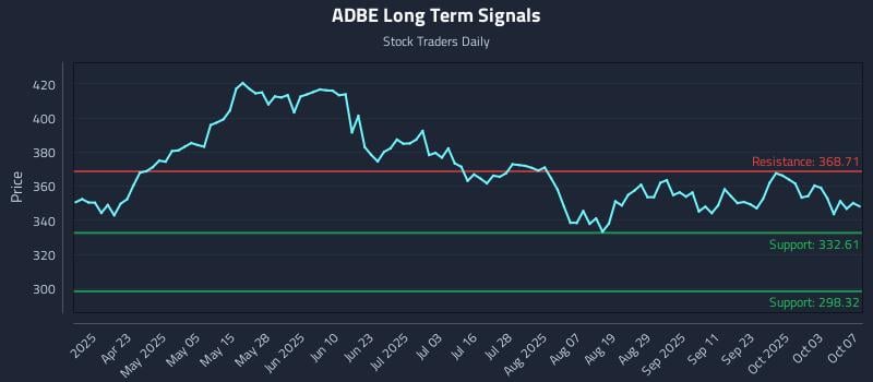 ADBE Long Term Analysis for October 8 2025
