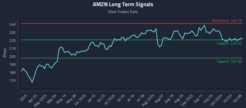 AMZN Long Term Analysis for October 8 2025 AMZN Long Term Analysis for October 8 2025