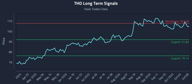 THO Long Term Analysis for October 8 2025