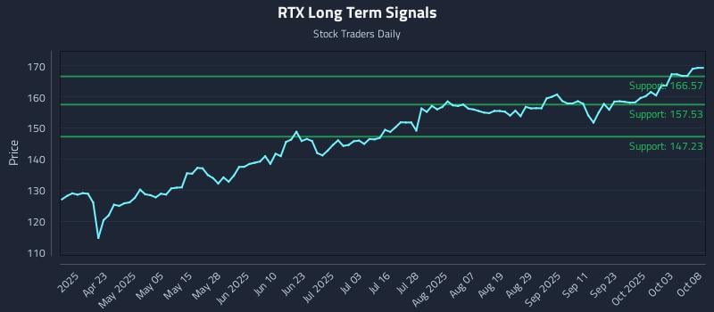 RTX Long Term Analysis for October 8 2025