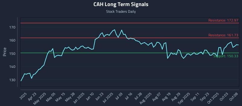 CAH Long Term Analysis for October 8 2025 CAH Long Term Analysis for October 8 2025