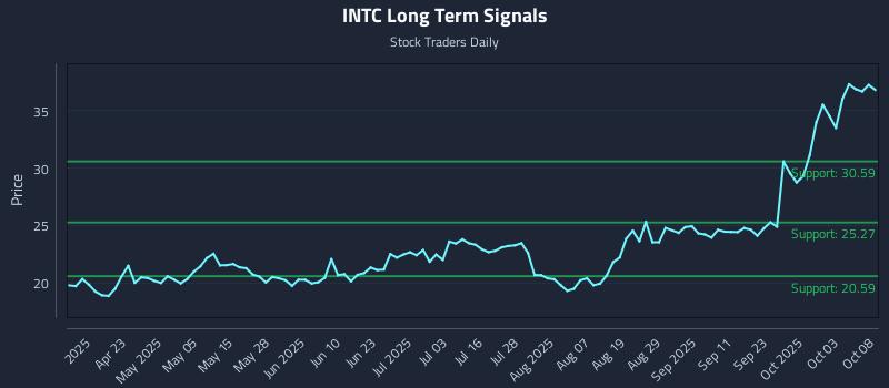 INTC Long Term Analysis for October 8 2025