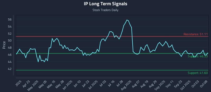 IP Long Term Analysis for October 8 2025