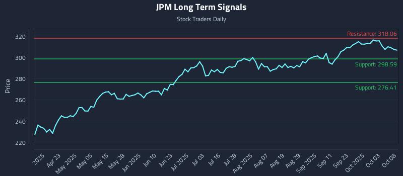 JPM Long Term Analysis for October 8 2025