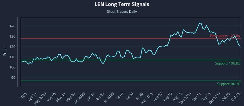 LEN Long Term Analysis for October 8 2025