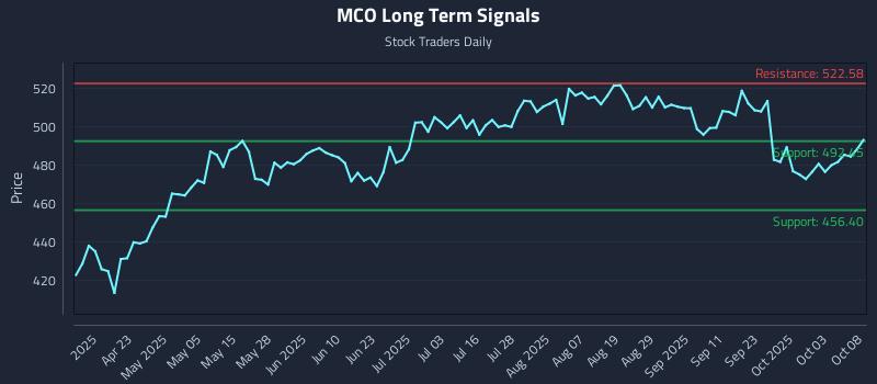 MCO Long Term Analysis for October 8 2025 MCO Long Term Analysis for October 8 2025
