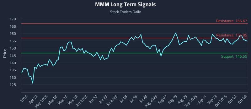 MMM Long Term Analysis for October 8 2025 MMM Long Term Analysis for October 8 2025