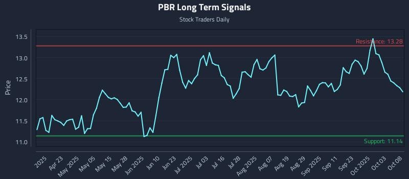 PBR Long Term Analysis for October 8 2025