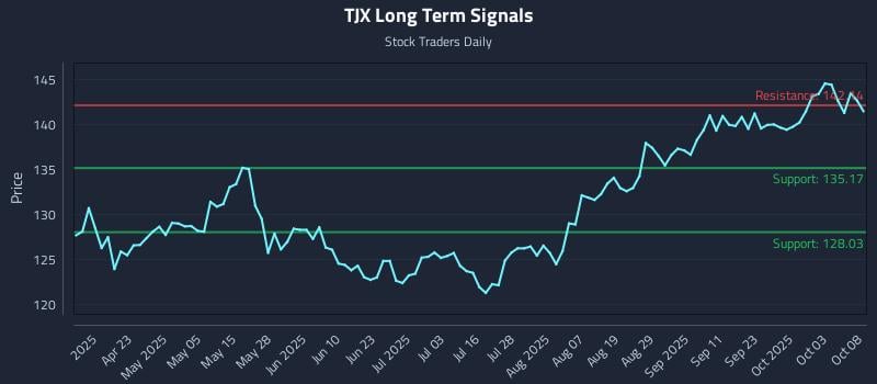 TJX Long Term Analysis for October 8 2025