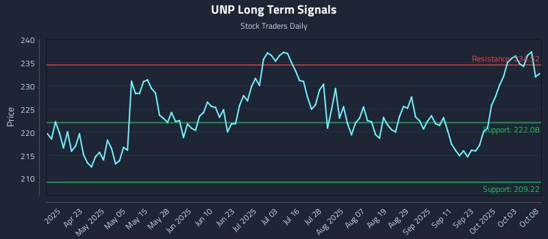 UNP Long Term Analysis for October 8 2025