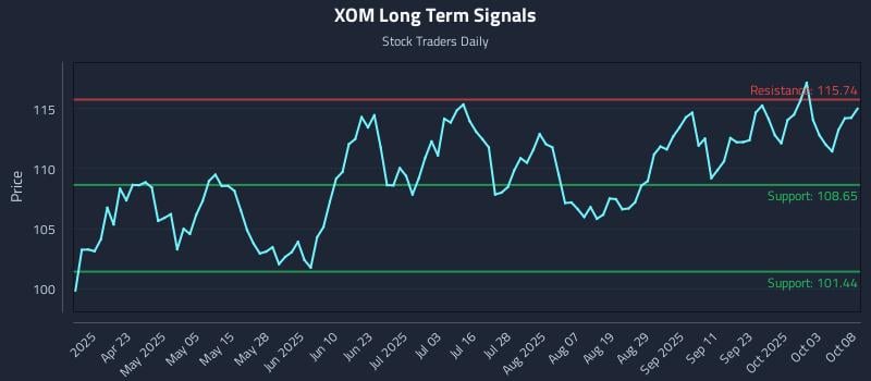 XOM Long Term Analysis for October 8 2025 XOM Long Term Analysis for October 8 2025