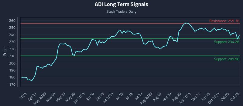 ADI Long Term Analysis for October 8 2025 ADI Long Term Analysis for October 8 2025