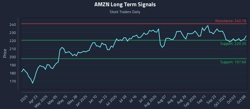 AMZN Long Term Analysis for October 8 2025 AMZN Long Term Analysis for October 8 2025