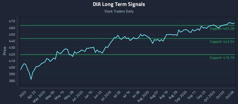 DIA Long Term Analysis for October 8 2025
